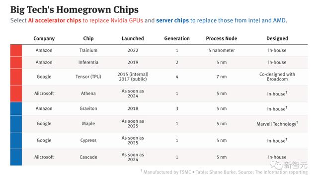 英伟达独霸时代结束？ChatGPT引爆谷歌微软芯片大战，亚马逊入局