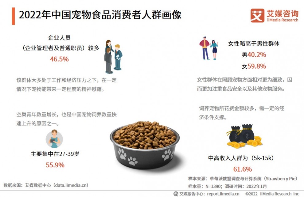 2021-2022年中国宠物食品用户行为：中高收入人群是消费主力军