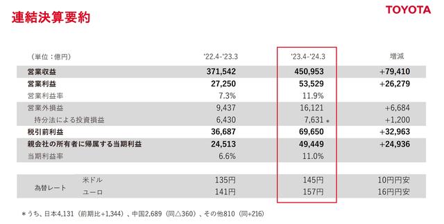 丰田交出2023财年成绩单：营业利润首破5万亿日元，将向纯电动车等领域再投重金