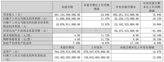 比亚迪营收首超特斯拉 ，市值却只有后者 1/6