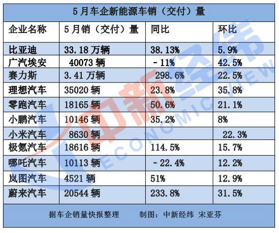 张翔：“红五月”中，哪吒汽车、广汽埃安因何“掉队”？
