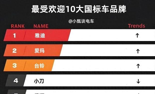 公认最受欢迎十大国标车品牌：有的年销量超千万台，有的价格破万