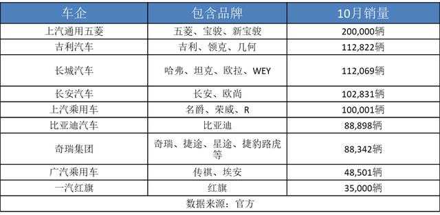 10月五大国产销冠：五菱小车成“轿车之王”，比亚迪秦卖爆了？