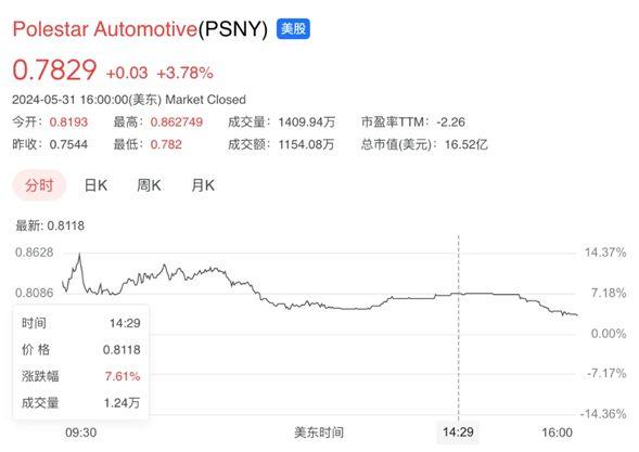 极星汽车股价暴跌至历史新低，面临纳斯达克退市风险