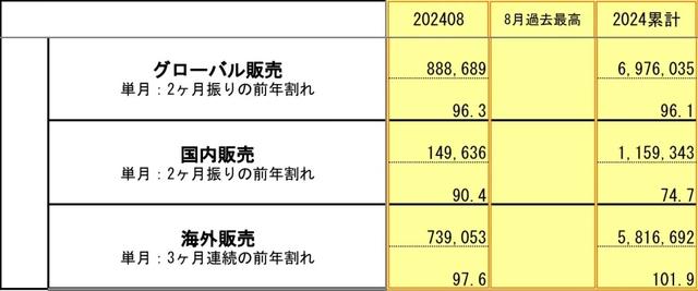 靠油车吃老本不行了！丰田8月全球同比下滑3.7%，国内惨跌13.5%！