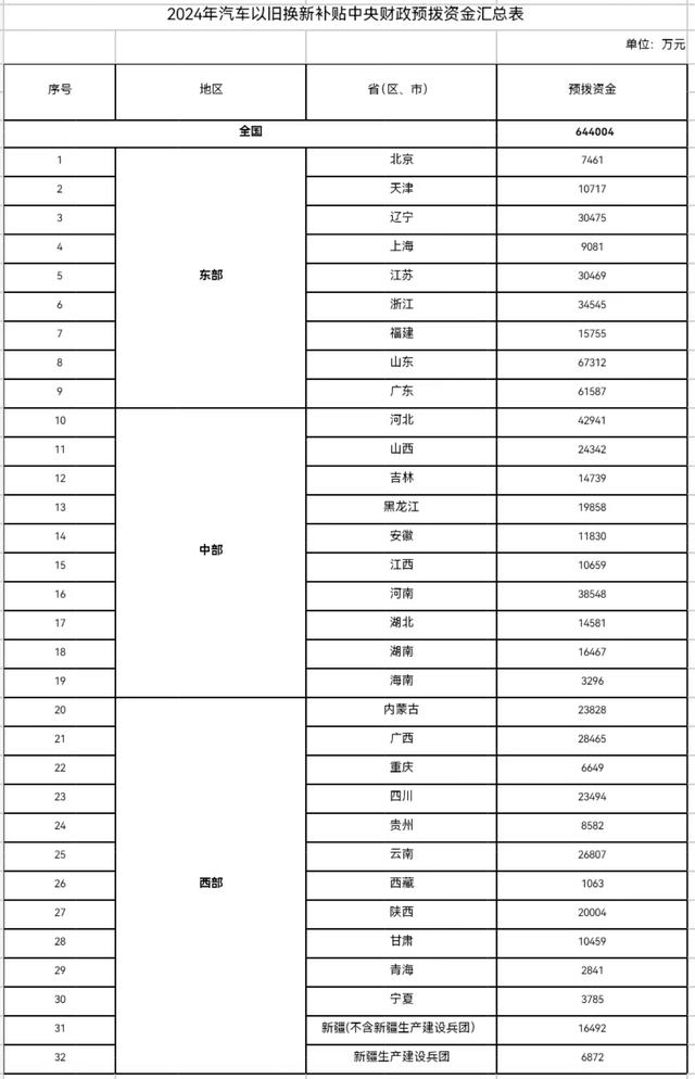 换车吗？超111亿元汽车以旧换新补贴，安排上了
