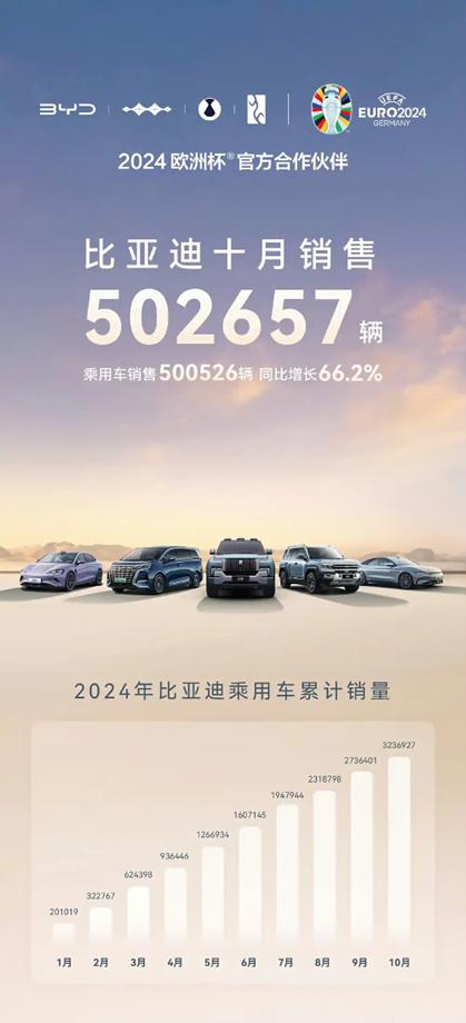 月销50万辆再创纪录，比亚迪巨额研发投入迎来收获期