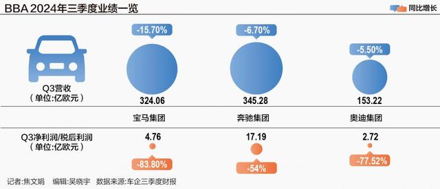 BBA三季度净利“腰斩”背后：忙赚钱的奔驰，保销量的宝马，急切求变的奥迪