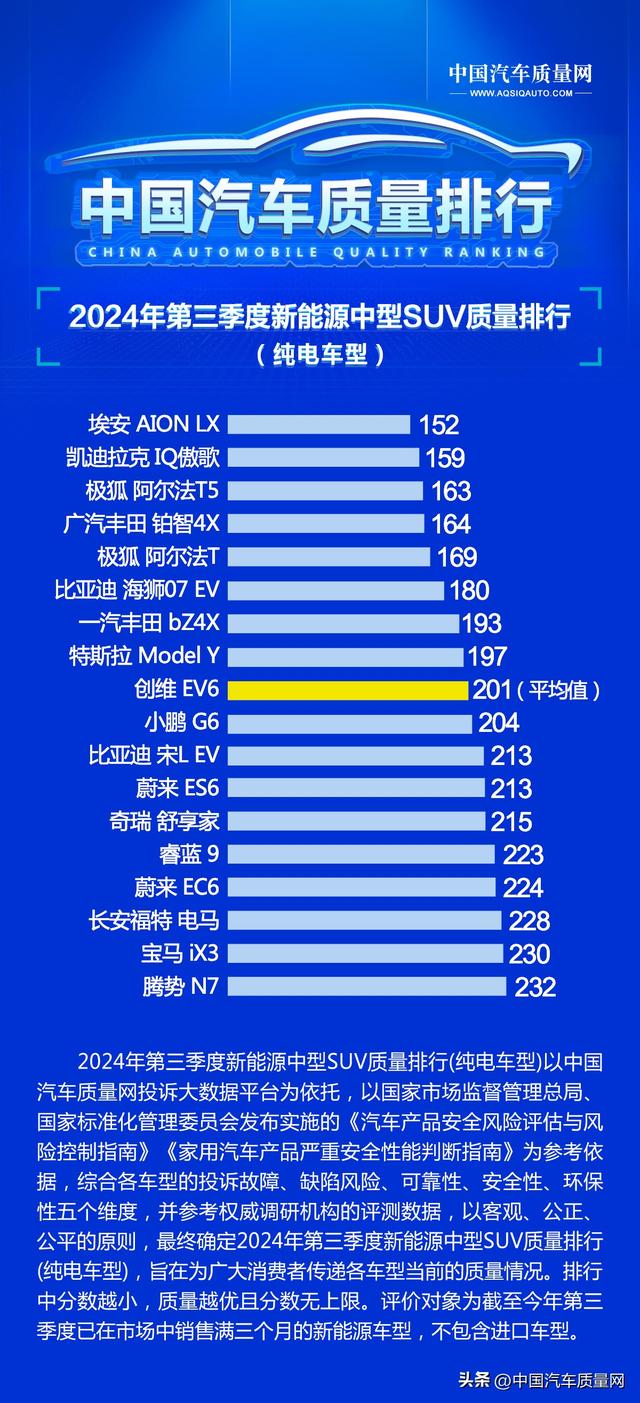 2024年第三季度新能源中型SUV质量排行（纯电车型）