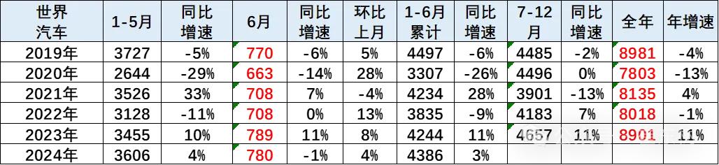 观点｜崔东树：2024年6月中国占世界汽车份额33%