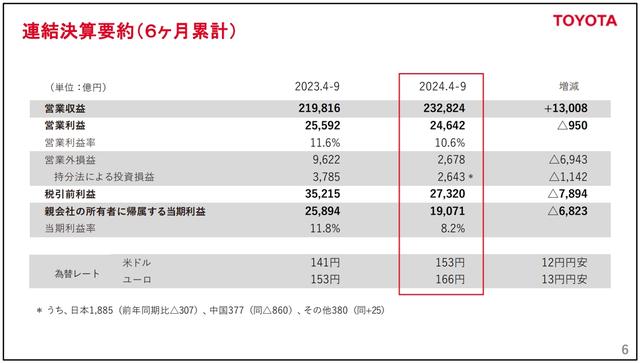 增收不增利！丰田2024上半财年净利润1.91万亿日元，同比下滑26.4%