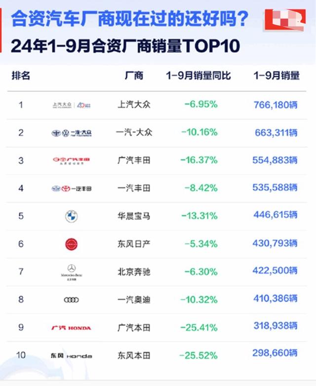 2024年1-9月最好卖的十大合资车：上汽大众排第一，本田排第十